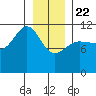 Mitchell Bay tide chart for Wednesday, January 22, 2025