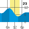 Mitchell Bay tide chart for Thursday, January 23, 2025