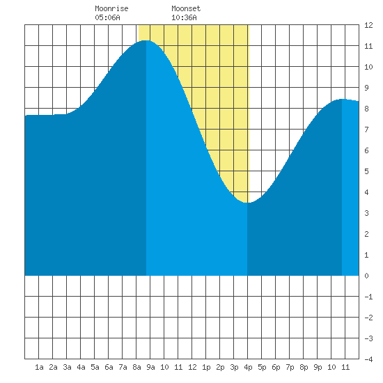 Mitchell Bay tide chart for Friday, January 24, 2025