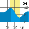 Mitchell Bay tide chart for Friday, January 24, 2025
