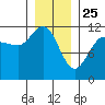 Mitchell Bay tide chart for Saturday, January 25, 2025