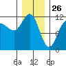 Mitchell Bay tide chart for Sunday, January 26, 2025