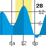 Mitchell Bay tide chart for Tuesday, January 28, 2025