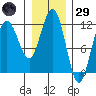 Mitchell Bay tide chart for Wednesday, January 29, 2025