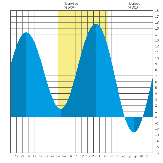 Mitchell Bay tide chart for Friday, January 31, 2025