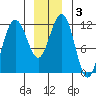 Mitchell Bay tide chart for Friday, January 3, 2025