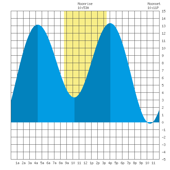 Mitchell Bay tide chart for Saturday, January 4, 2025