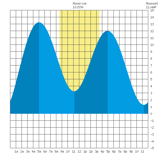 Mitchell Bay tide chart for Sunday, January 5, 2025