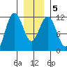 Mitchell Bay tide chart for Sunday, January 5, 2025