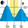 Mitchell Bay tide chart for Monday, January 6, 2025