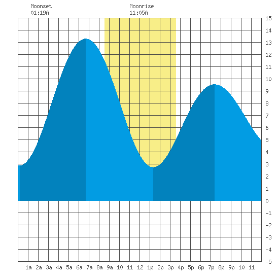 Mitchell Bay tide chart for Tuesday, January 7, 2025