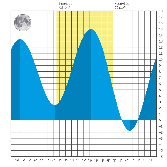 Mitchell Bay tide chart for Wednesday, February 12, 2025