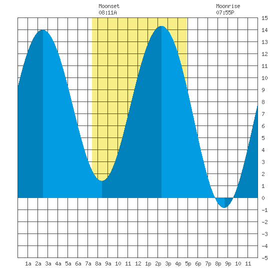 Mitchell Bay tide chart for Friday, February 14, 2025