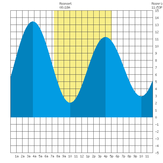 Mitchell Bay tide chart for Monday, February 17, 2025