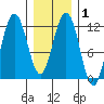 Mitchell Bay tide chart for Saturday, February 1, 2025