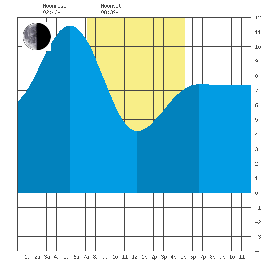 Mitchell Bay tide chart for Thursday, February 20, 2025
