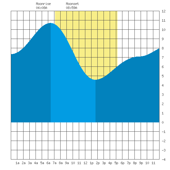 Mitchell Bay tide chart for Friday, February 21, 2025