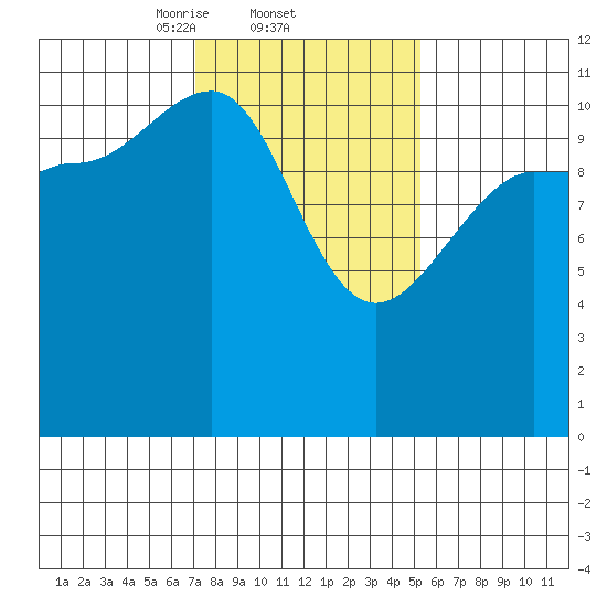 Mitchell Bay tide chart for Saturday, February 22, 2025