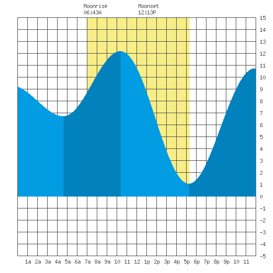 Mitchell Bay tide chart for Monday, February 24, 2025