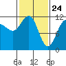Mitchell Bay tide chart for Monday, February 24, 2025