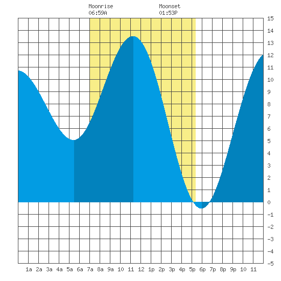 Mitchell Bay tide chart for Tuesday, February 25, 2025