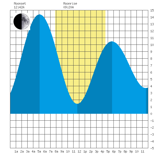 Mitchell Bay tide chart for Tuesday, February 4, 2025