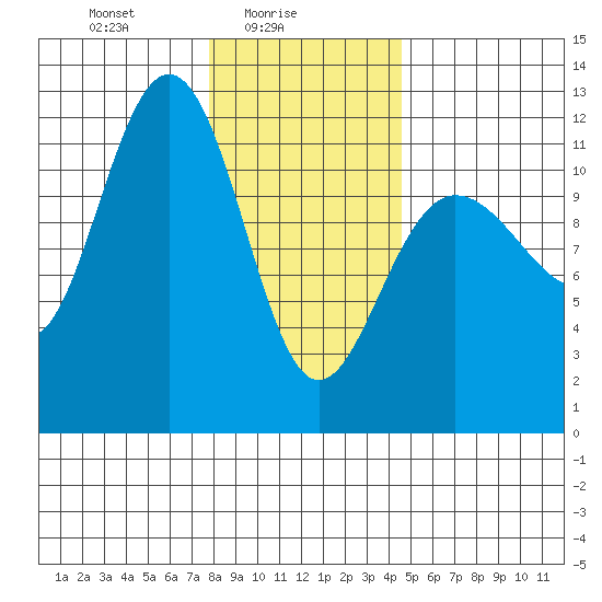 Mitchell Bay tide chart for Wednesday, February 5, 2025