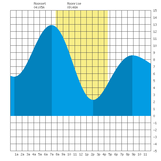 Mitchell Bay tide chart for Thursday, February 6, 2025