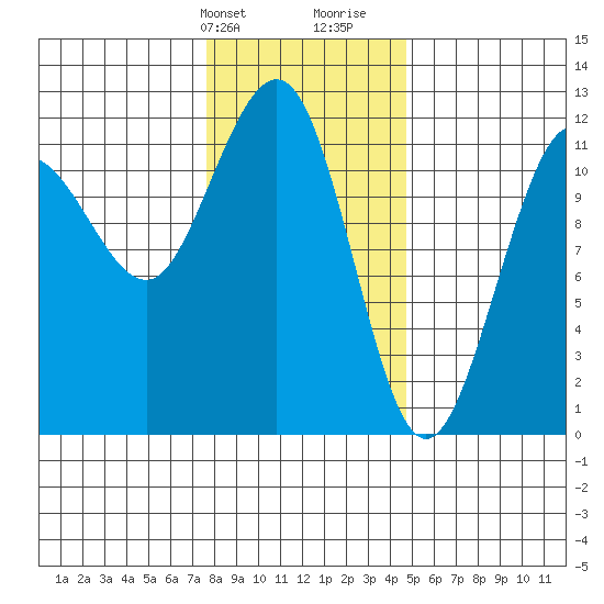 Mitchell Bay tide chart for Sunday, February 9, 2025