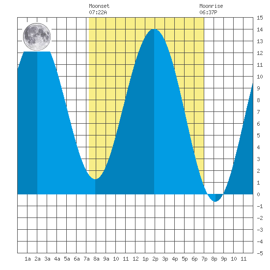 Mitchell Bay tide chart for Thursday, March 13, 2025