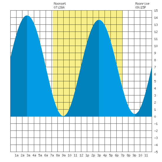 Mitchell Bay tide chart for Saturday, March 15, 2025