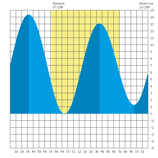 Mitchell Bay tide chart for Sunday, March 16, 2025