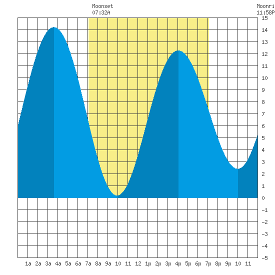 Mitchell Bay tide chart for Monday, March 17, 2025