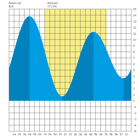 Mitchell Bay tide chart for Tuesday, March 18, 2025