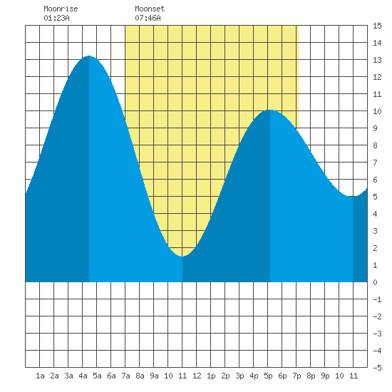 Mitchell Bay tide chart for Wednesday, March 19, 2025