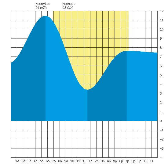 Mitchell Bay tide chart for Friday, March 21, 2025