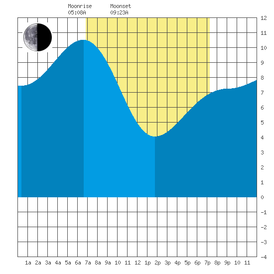 Mitchell Bay tide chart for Saturday, March 22, 2025
