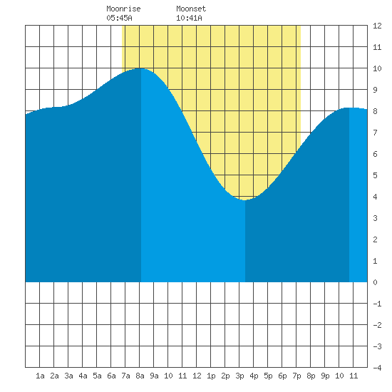 Mitchell Bay tide chart for Sunday, March 23, 2025
