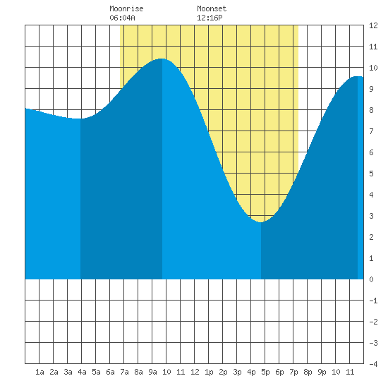 Mitchell Bay tide chart for Monday, March 24, 2025