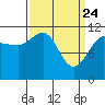 Mitchell Bay tide chart for Monday, March 24, 2025