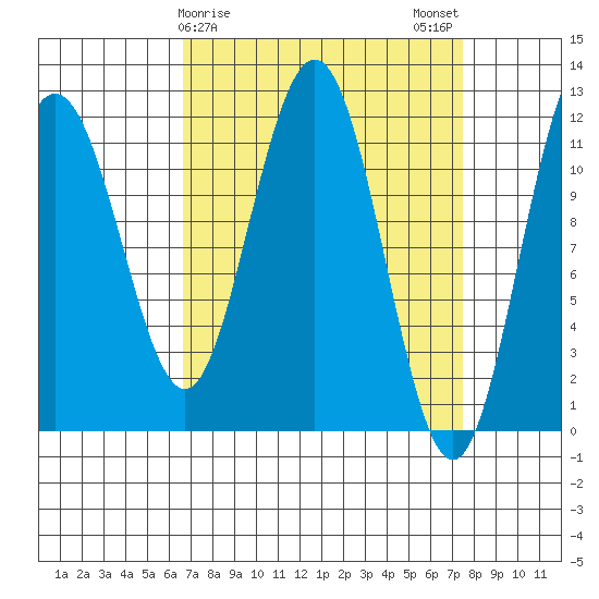 Mitchell Bay tide chart for Thursday, March 27, 2025