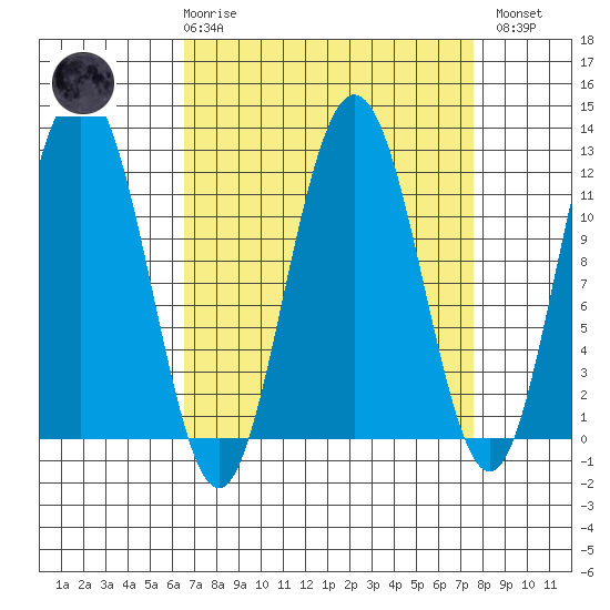 Mitchell Bay tide chart for Saturday, March 29, 2025