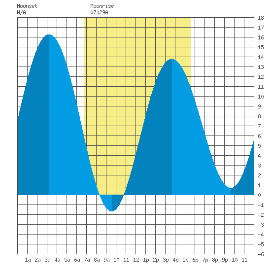 Mitchell Bay tide chart for Monday, March 3, 2025