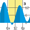Mitchell Bay tide chart for Monday, March 3, 2025