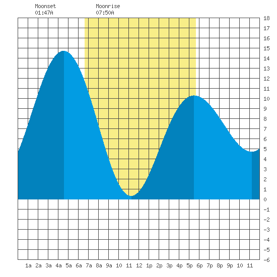 Mitchell Bay tide chart for Wednesday, March 5, 2025