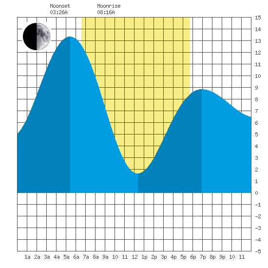 Mitchell Bay tide chart for Thursday, March 6, 2025