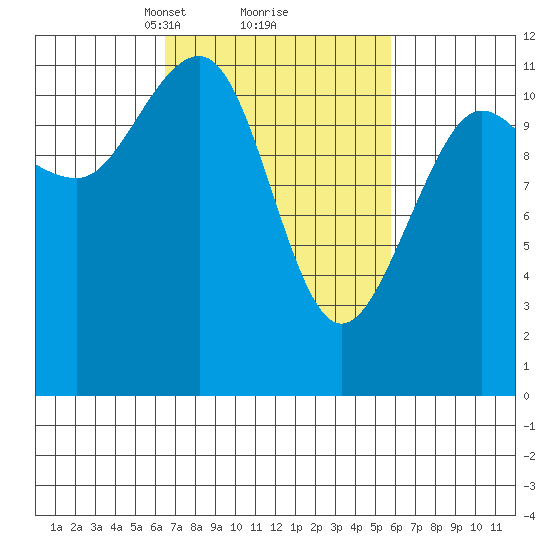 Mitchell Bay tide chart for Saturday, March 8, 2025