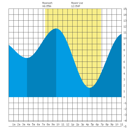Mitchell Bay tide chart for Sunday, March 9, 2025