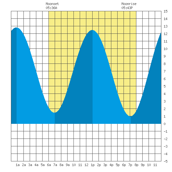 Mitchell Bay tide chart for Thursday, April 10, 2025