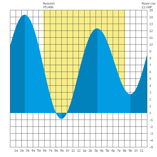Mitchell Bay tide chart for Monday, April 14, 2025